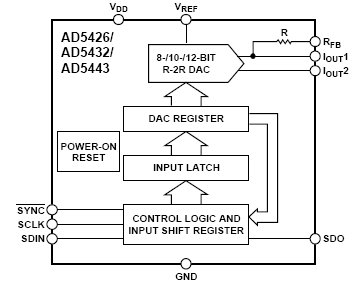AD5426, 8-разрядный умножающий высокочастотный КМОП ЦАП с последовательным интерфейсом